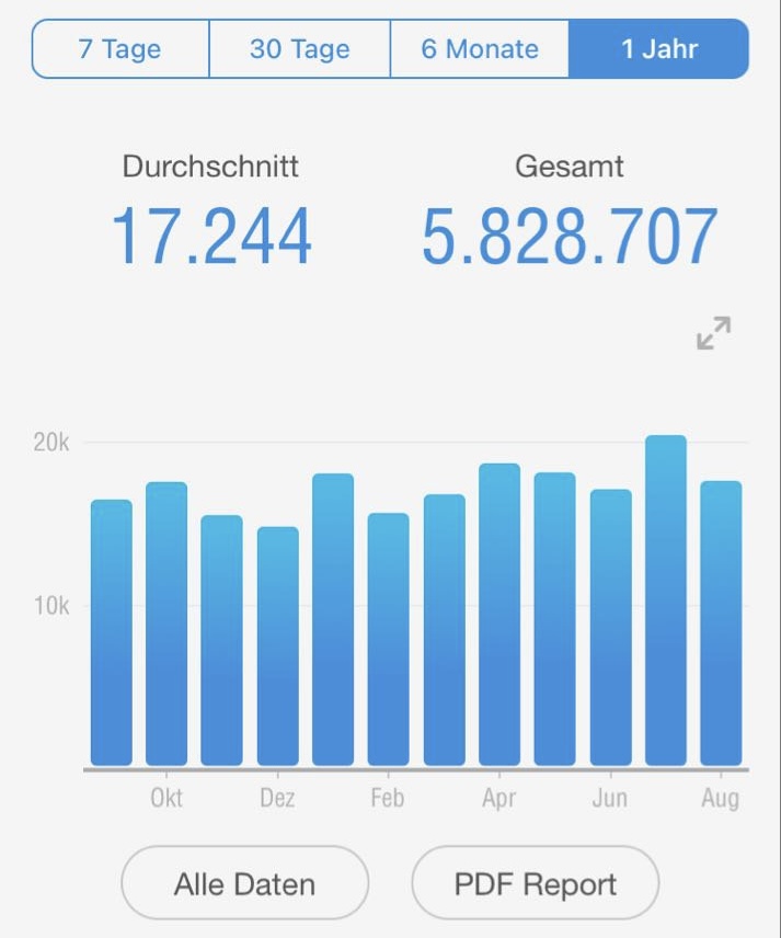 Pacer Laufapp Schritt Übersicht über die letzten 12 Monate